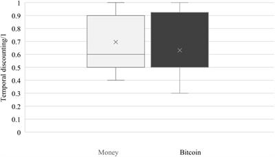 “Bitcoin now”: temporal discounting in Bitcoin holders